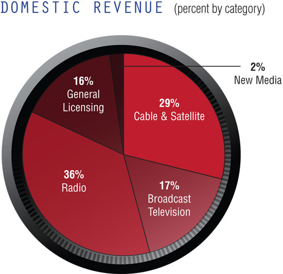 Domestic Revenue Chart