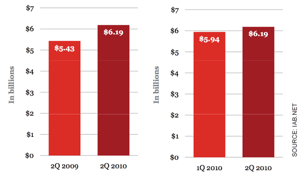 IAB report shows growth in online advertising quarter-to-year-ago-quarter and quarter-to-quarter